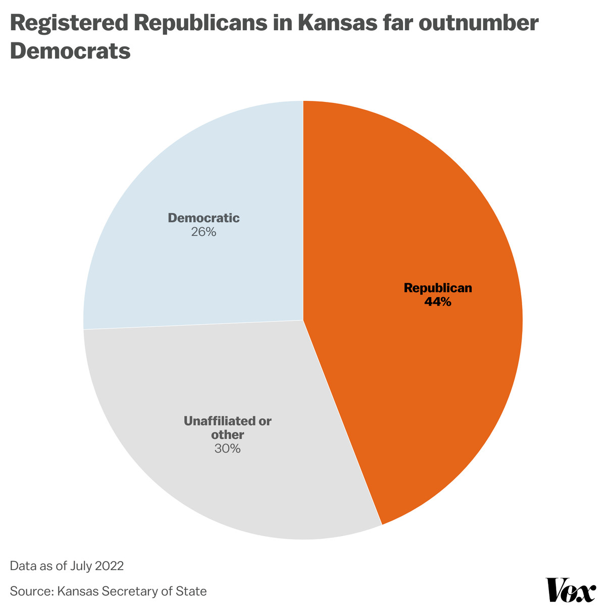 Registered Republicans in Kansas far outnumber Democrats. Democrats are 26% while Republicans are 44% of registered voters. 