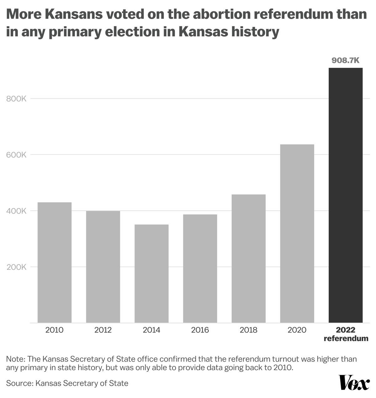 More Kansans voted on the abortion referendum than in any primary election in Kansas history