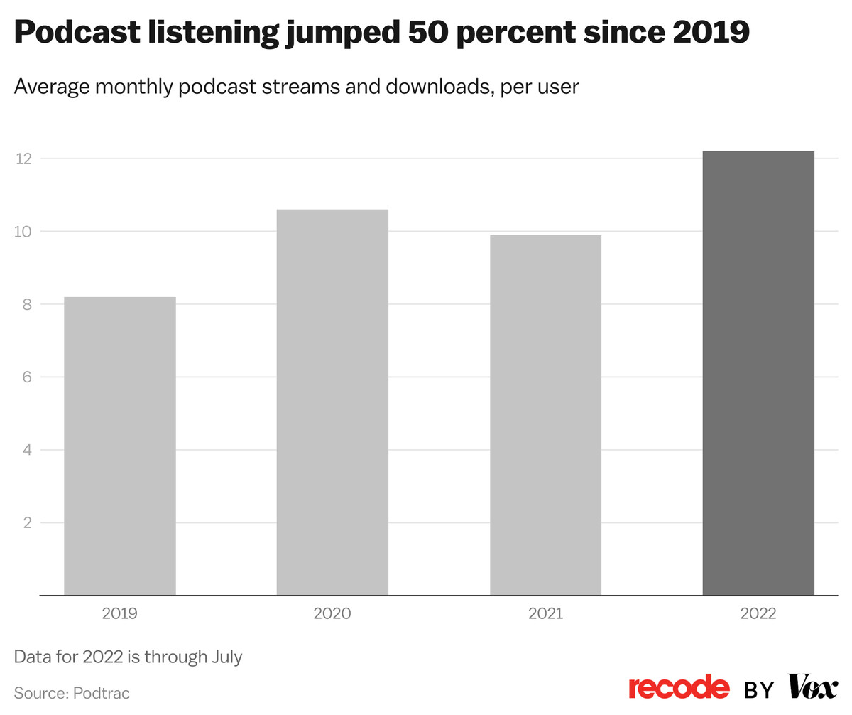 Chart showing that podcast streams and downloads jumped 50 percent since 2019 