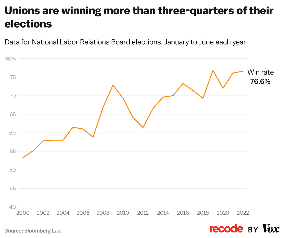 Chart: Unions are winning more than three-quarters of their elections, up from just over 50 percent in 2000.