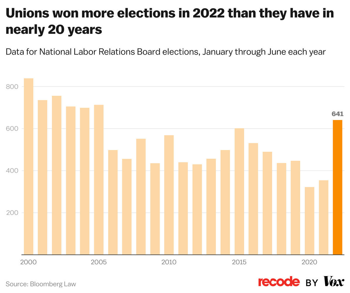 Chart: Unions won more elections in 2022 than they have in nearly 20 years 