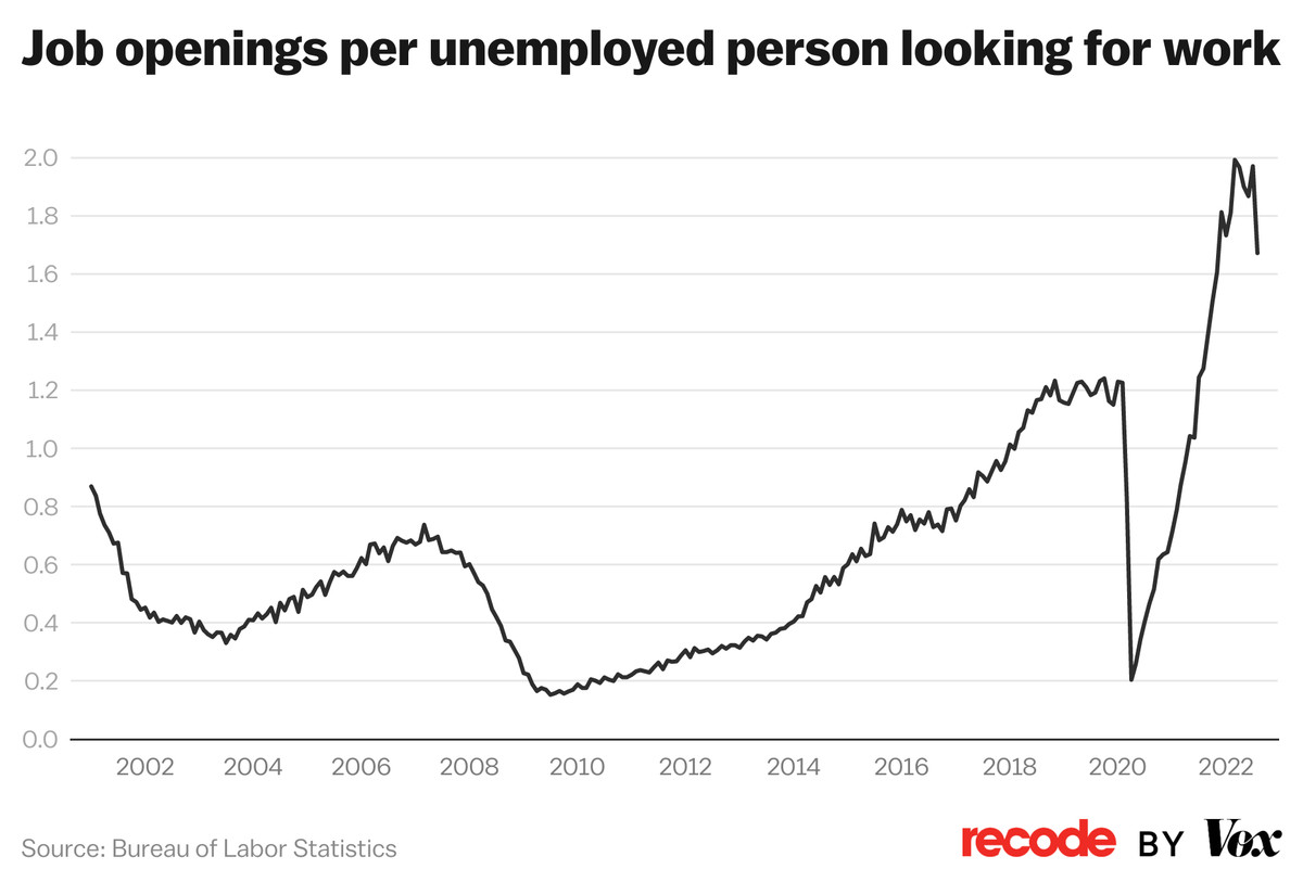 Chart: There are 1.7 job openings per unemployed person looking for work 