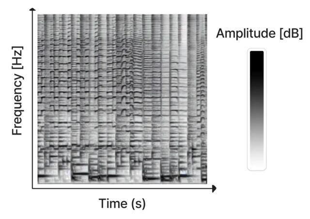 A sonogram represents time, frequency, and amplitude in a two-dimensional image.