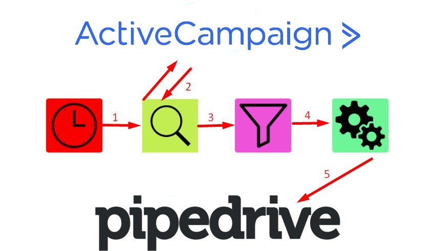 ActiveCampaign Pipedrive integration