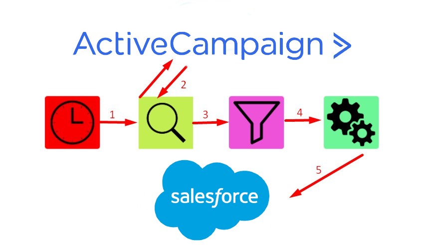ActiveCampaign Salesforce integration