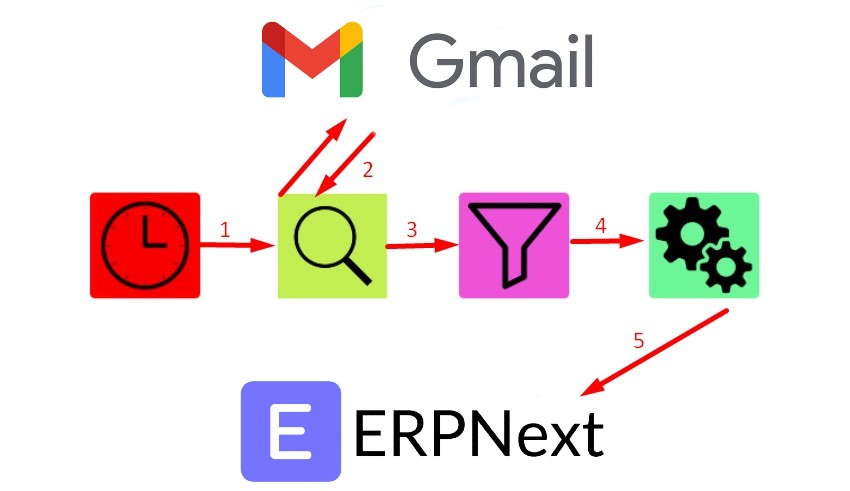 ERPNext Gmail integration